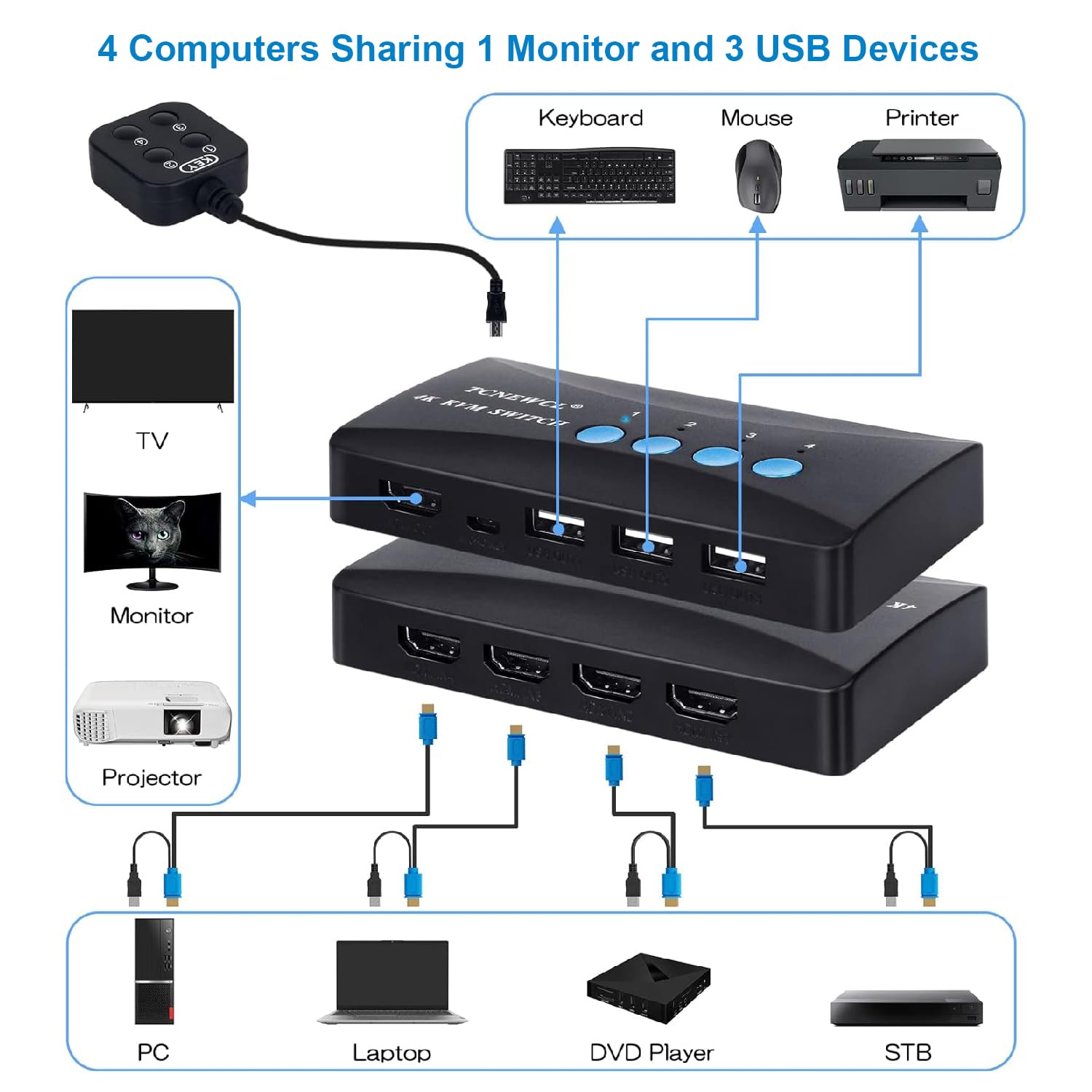 TCNEWCL KVM Switch 4 Port, HDMI KVM Switcher 4Kx2K@30Hz for 4 Computers Sharing 1 HD Monitor and 3 USB Devices Keyboard Mouse Printer,Including 4*KVM Cables &1* Wire Desktop Controller