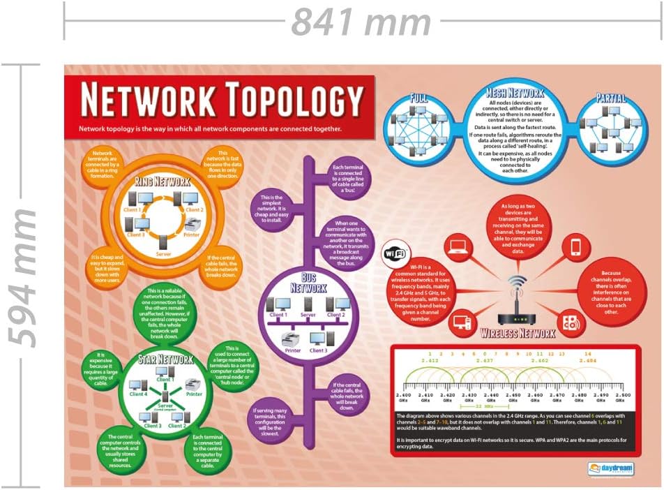 Daydream Education Network Topology, 85L x 59.4W cm - Image 3