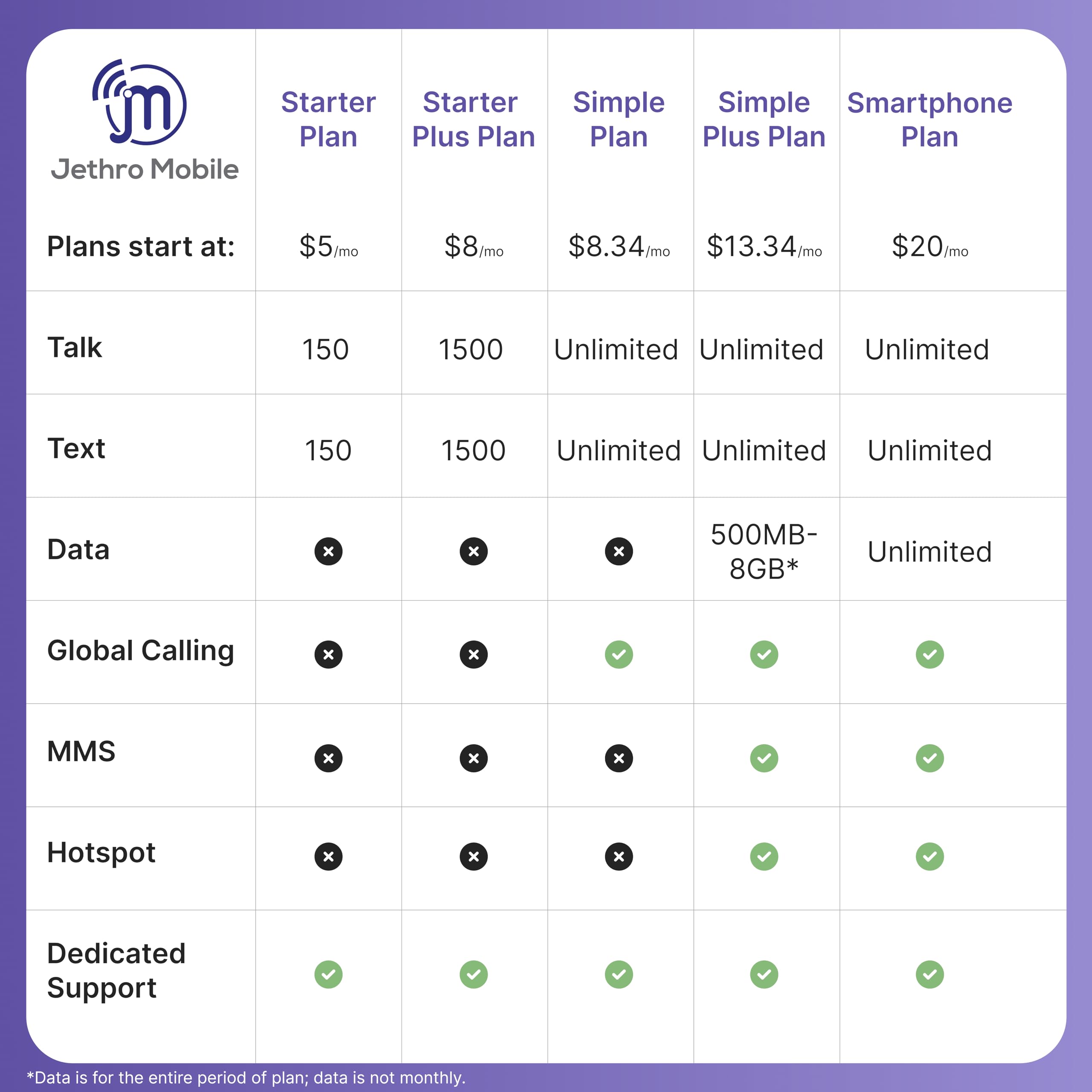 Jethro Mobile Unlimited Talk & Text Plan (No Internet Data), Suitable for Seniors, Kids, Students and Dumb Phones, 3-in-1 SIM Card Kit, Prepaid Phone Plan (30 Days)