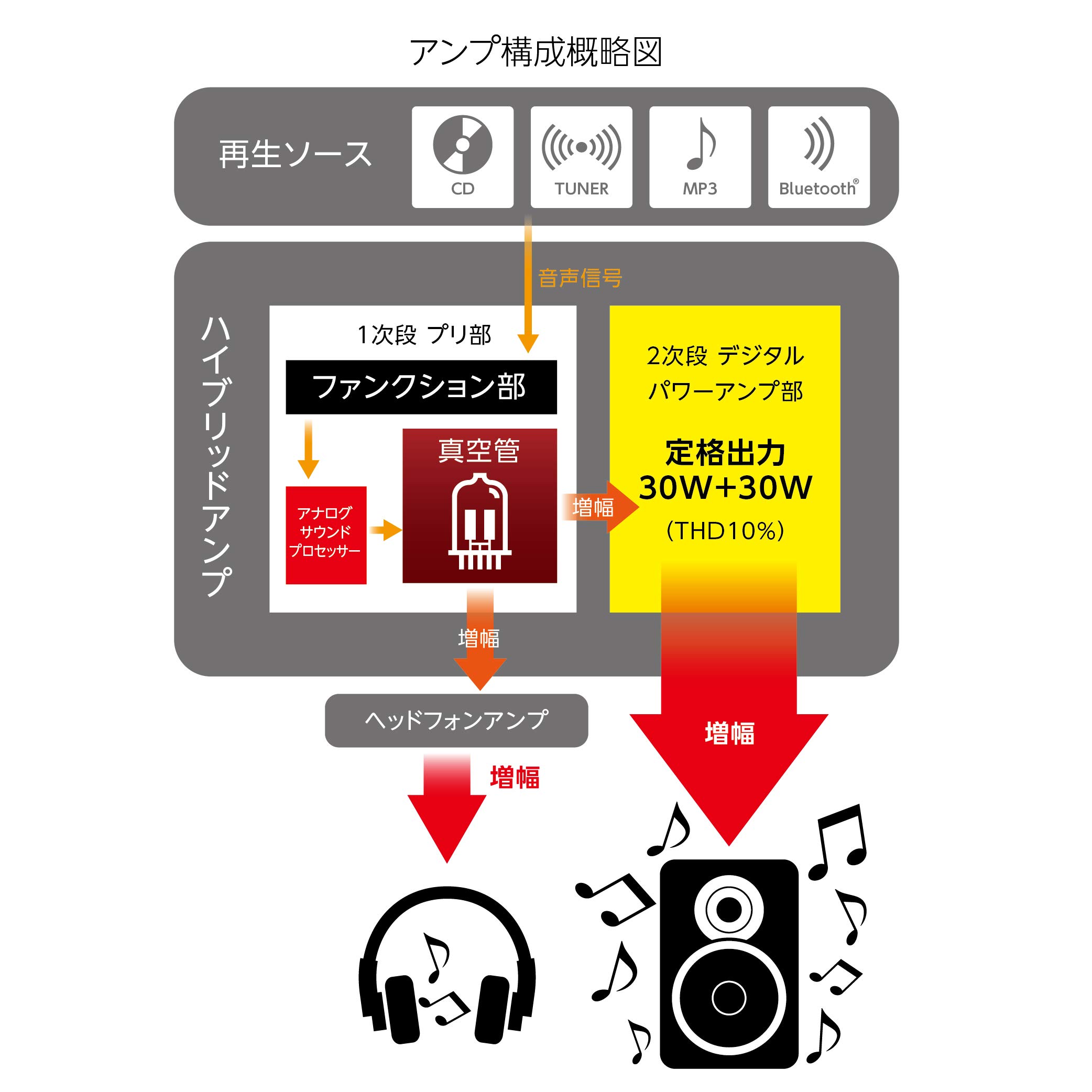 Mua SANSUI 真空管ハイブリッドアンプ搭載CDステレオシステム SMC