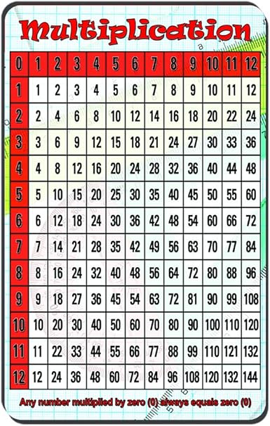 Amazon.com : Multiplication Chart Pocket Card - Plastic Card : Office