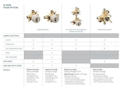 Moen M CORE Mixing Shower Valve with 2 or 3
