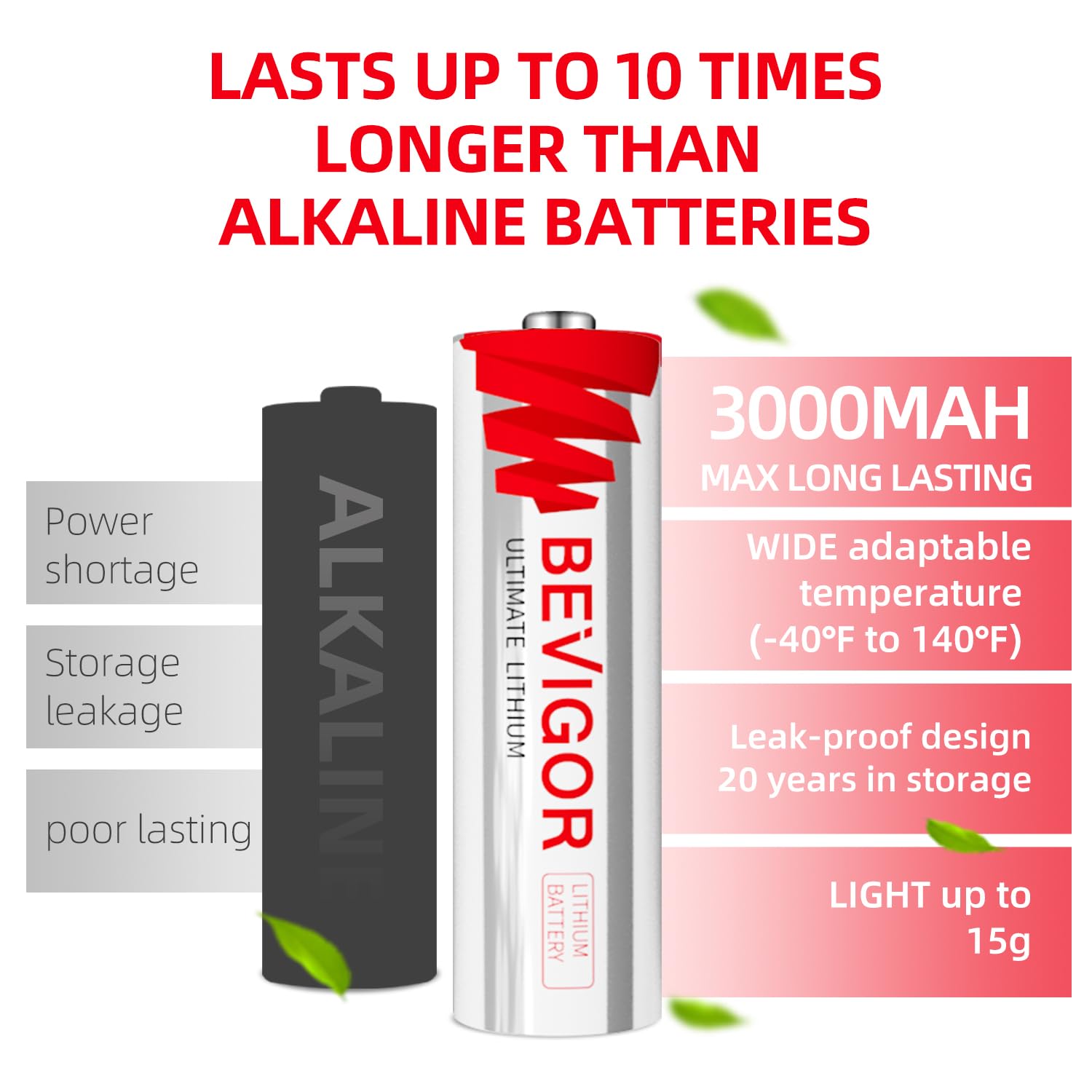BEVIGOR Lithium Batteries AA Size, AA Battery 24Pack, 3000mAh Double A Battery, 1.5V Longer Lasting Lithium Iron AA Batteries for Flashlight, Toys, Remote Control【Non-Rechargeable】