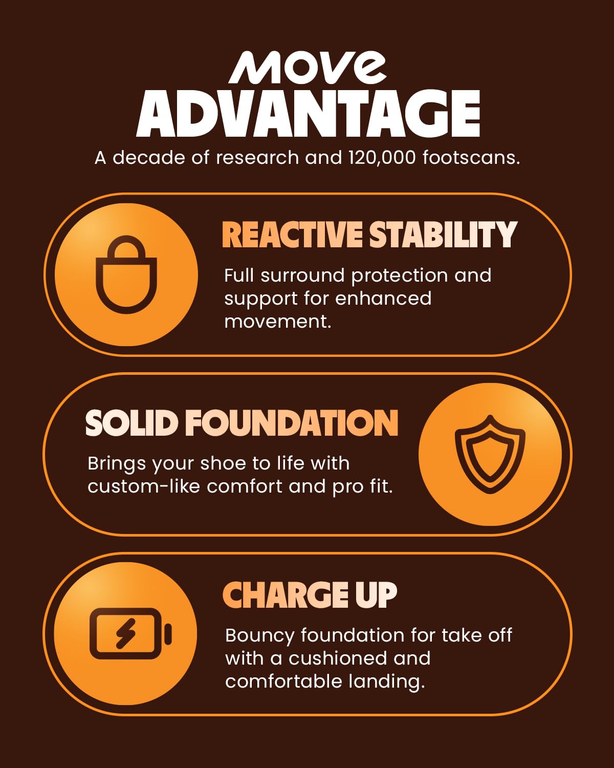 MOVE All Day Comfort Insole - Extra Plush Foam Insole for Stress Reduction on Feet, Knees, Back, Shock Absorbing, Walking, Foot Cushion, Comfort, Arch Support, and Work Boots (M4-4.5/WM 5.5-6)