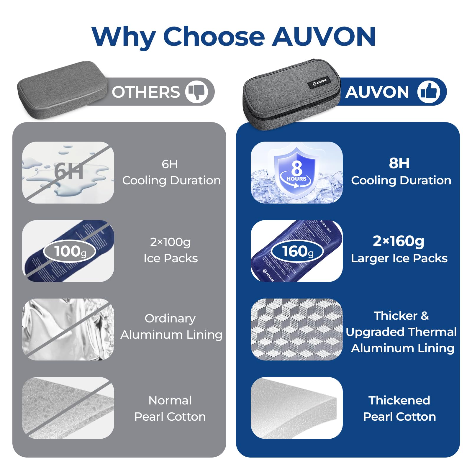 AUVON Portable Insulin Cooler Travel Case, Insulated Diabetic Bag with 2 x 160g Ice Packs for 6-8h Cooling Time, Medication Cooler Bag for Insulin Pens and Blood Glucose Monitor Supplies