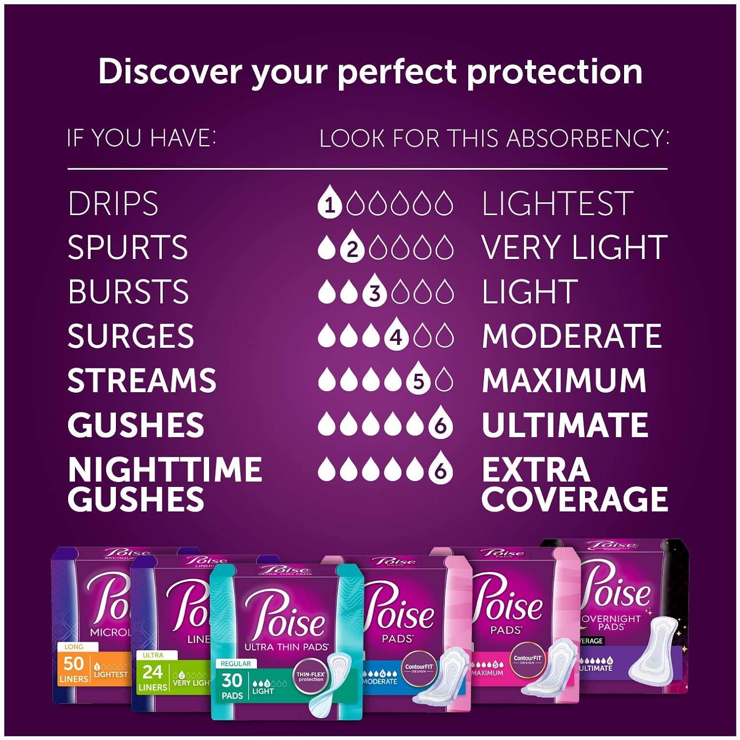 Poise Incontinence Pads for Women, Ultimate Absorbency, Long, Original Design, 135 Count (3 Packs of 45) (Packaging May Vary): Health & Personal Care