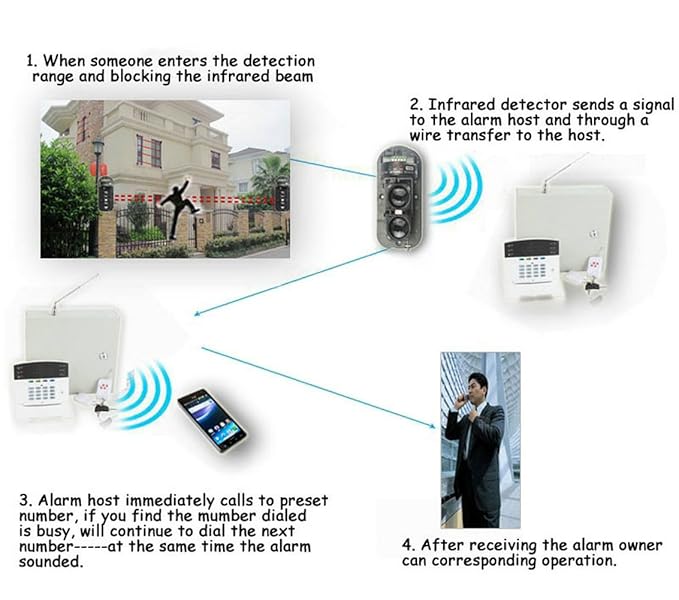 GuDoQi Detector IR de Seguridad de Doble Haz 100m Fotoeléctrico Alarma de Seguridad en el Hogar Detector de Infrarrojos Sensor: Amazon.es: Bricolaje y ...