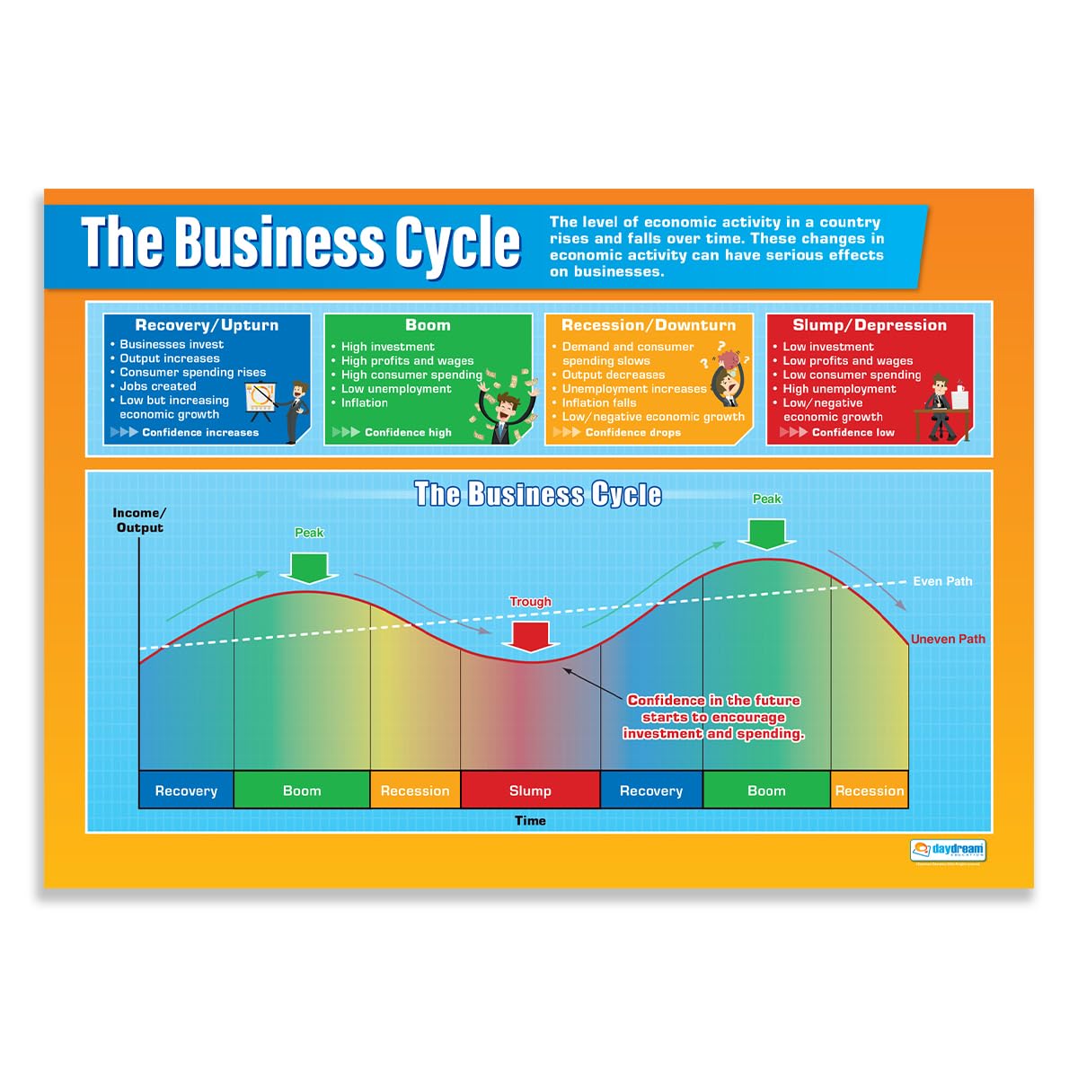 Daydream Education The Business Cycle | Business Posters | Gloss Paper measuring 850mm x 594mm (A1) | Business Class Posters | Education Charts — image 1