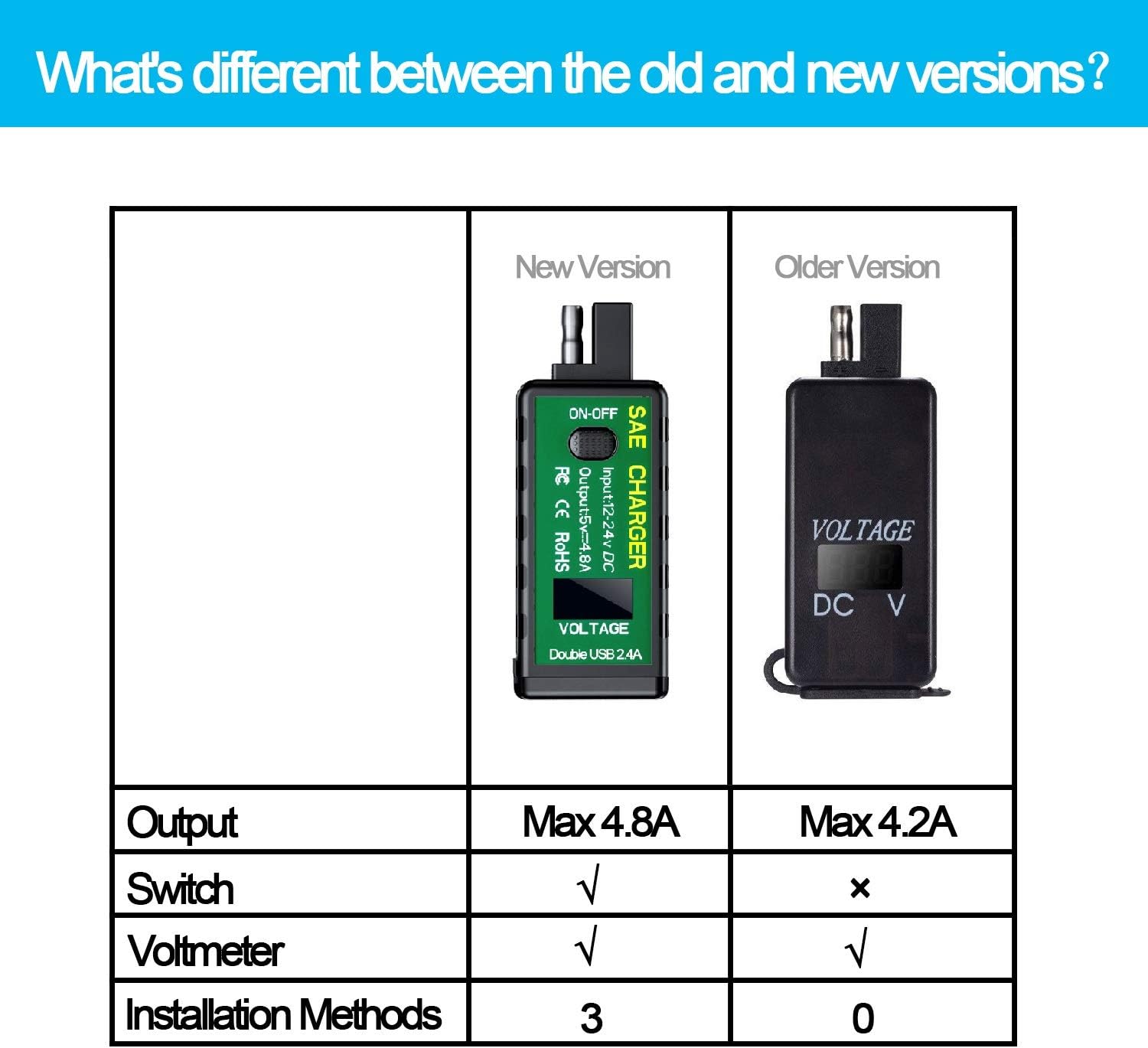 【Upgraded Version】 YONHAN 4.8A Motorcycle USB Charger SAE to USB Adapter with Voltmeter & ON/Off Switch, 3 Install Options Waterproof Quick Disconnect Plug for Smart Phone Tablet GPS