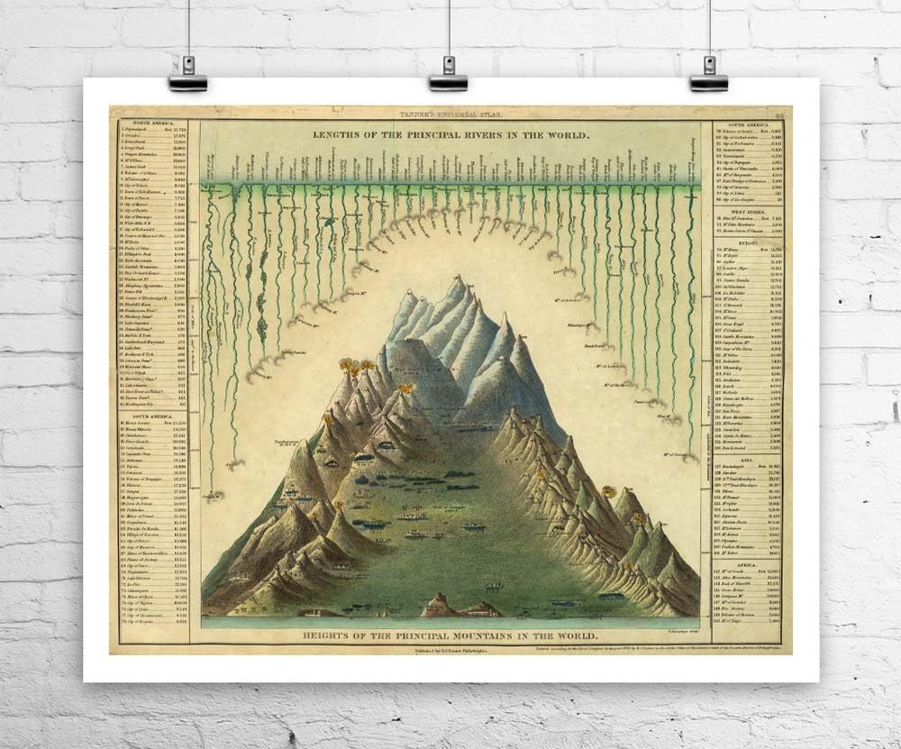 Worlds Tallest Mountains and Longest Rivers Antique Map Rolled Canvas Giclee Print 30x24 Inches