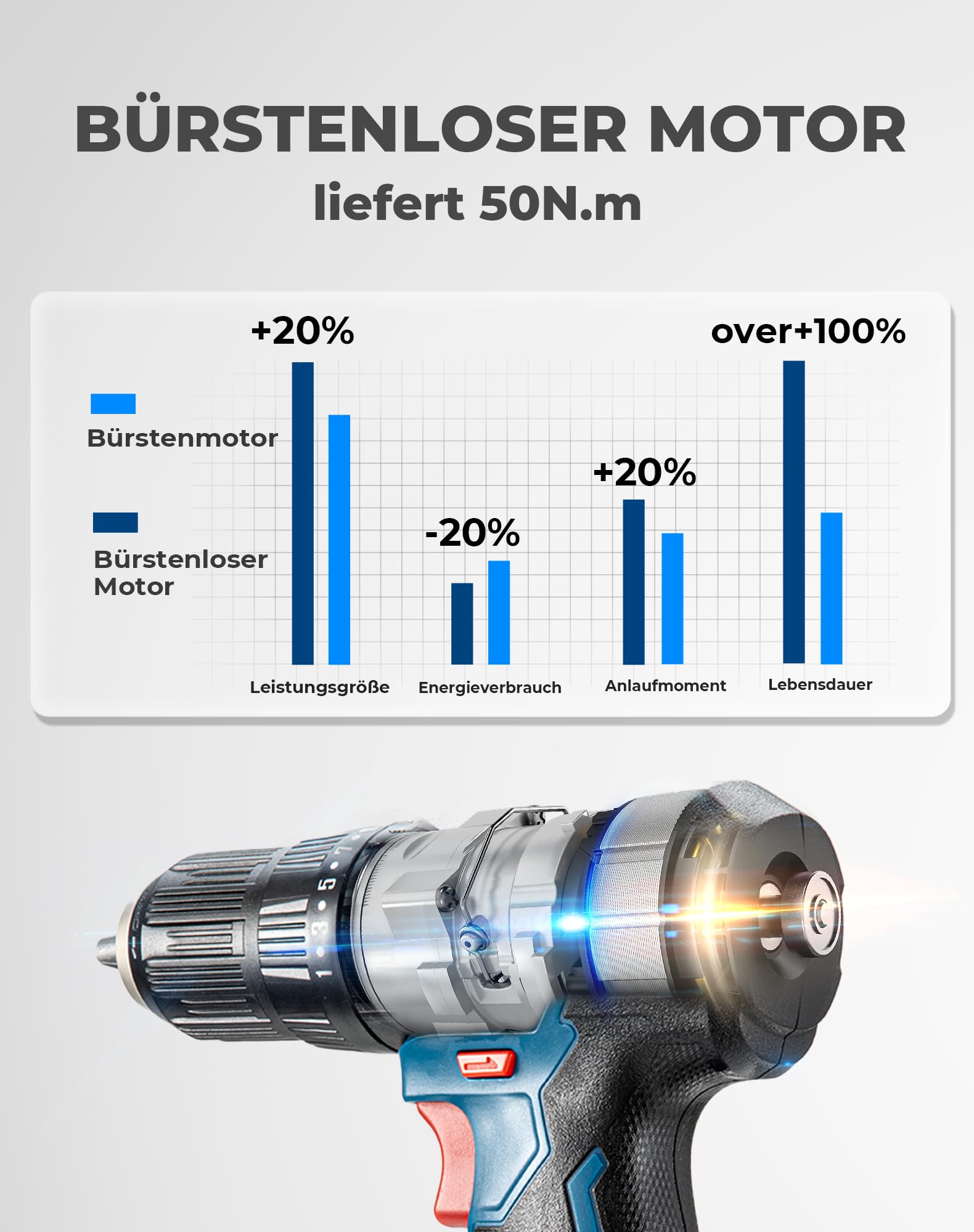 Dong Cheng Akku-Schlagbohrschrauber-Set 18V 50Nm, bürstenlose Schlagbohrmaschine (2x2,0 Ah), 20+1+1 Drehmomentstufen Akkubohrer, 2 Gang, 13mm Bohrfutt 2