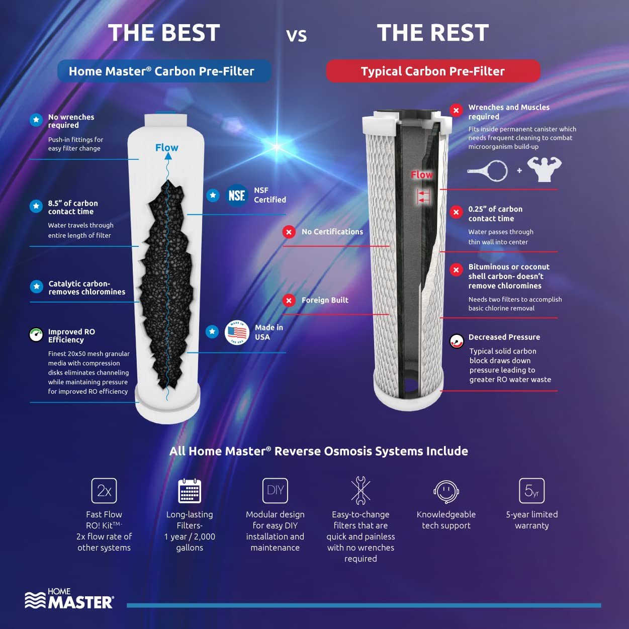 Home Master TMAFC-ERP-L Artesian Full Contact Loaded RO System, 7-Stages, 99% Rejection DOW Membrane, Patented 2-Pass Alkaline Remineralization, Fast 4.5s Fill Rate, 1:1 Pure, Lux Faucet, Fridge kit