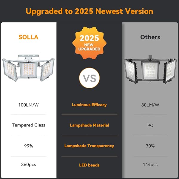 150W 2025 PLUS NEW UPGRADED LED FLOOD LIGHT OUTDOOR, 15000LM SUPER BRIGHT STADIUM LIGHTS, 6000K DAYLIGHT WHITE, IP66 WATERPROOF, 3 HEADS ADJUSTABLE OUTDOOR FLOODLIGHT FOR YARDS, ARENA, GARDEN