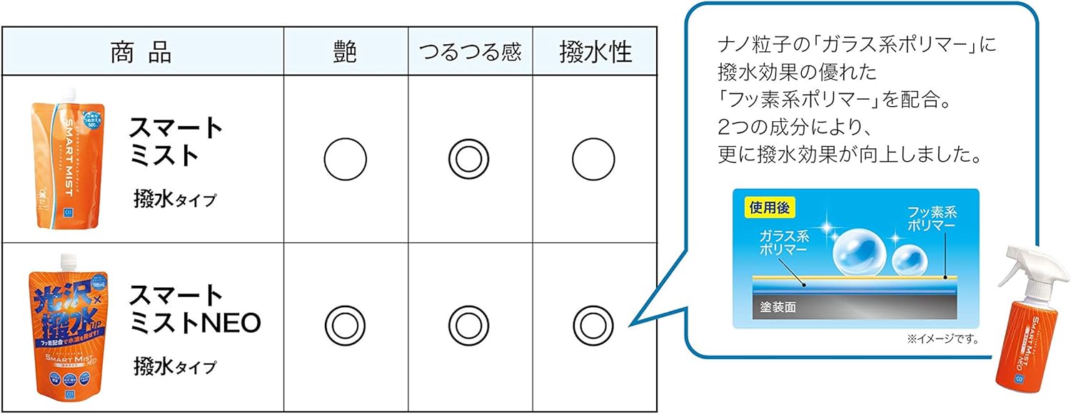Amazon Cci 洗車カンタンらくらくセット スマートミスト W 199 ボディシャンプー400ml コーティング剤 500ml 洗車用品セット 車 バイク