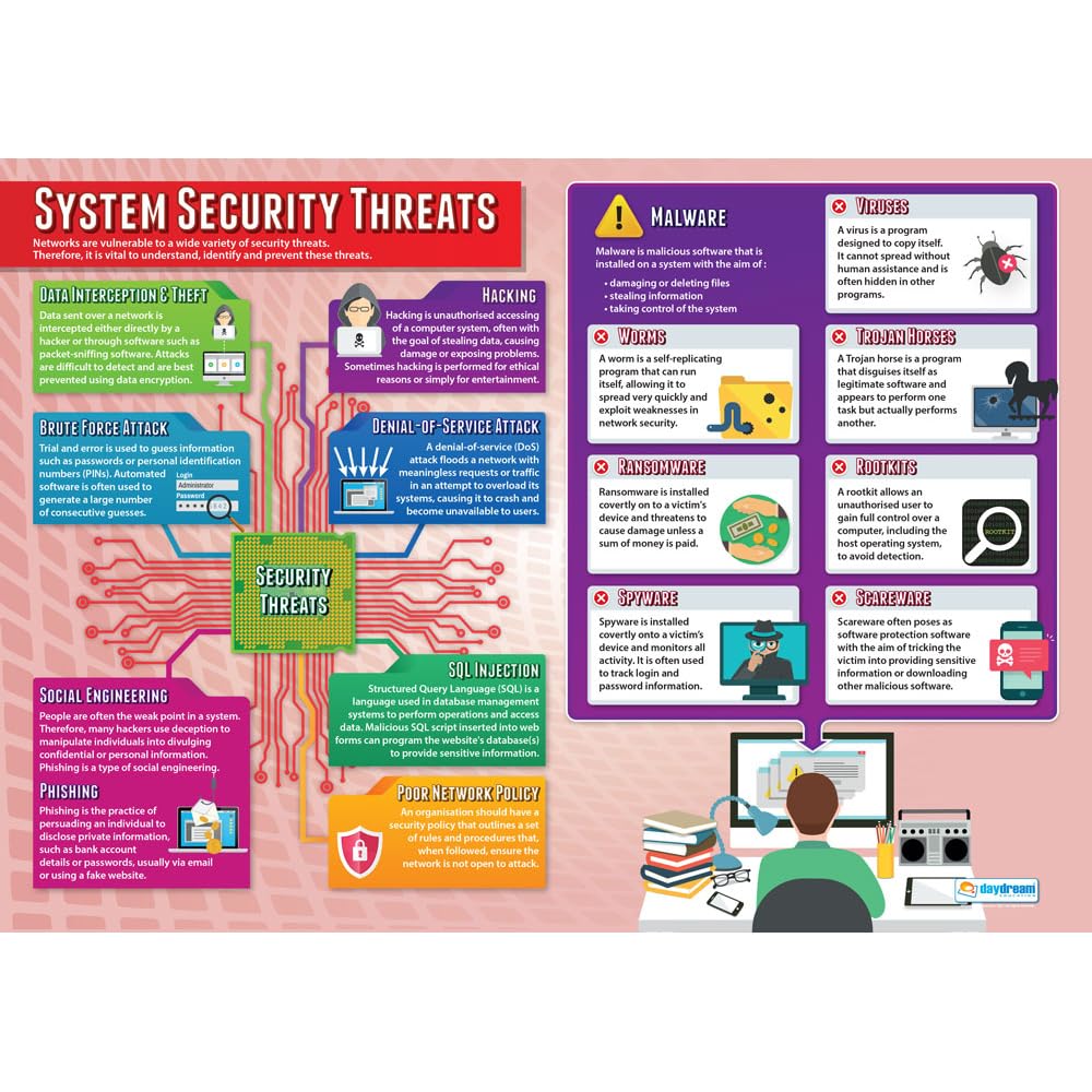 Daydream Education System Security Threats | Computer Science Posters | Gloss Paper measuring 850mm x 594mm (A1) | STEM Posters for the Classroom | Education Charts