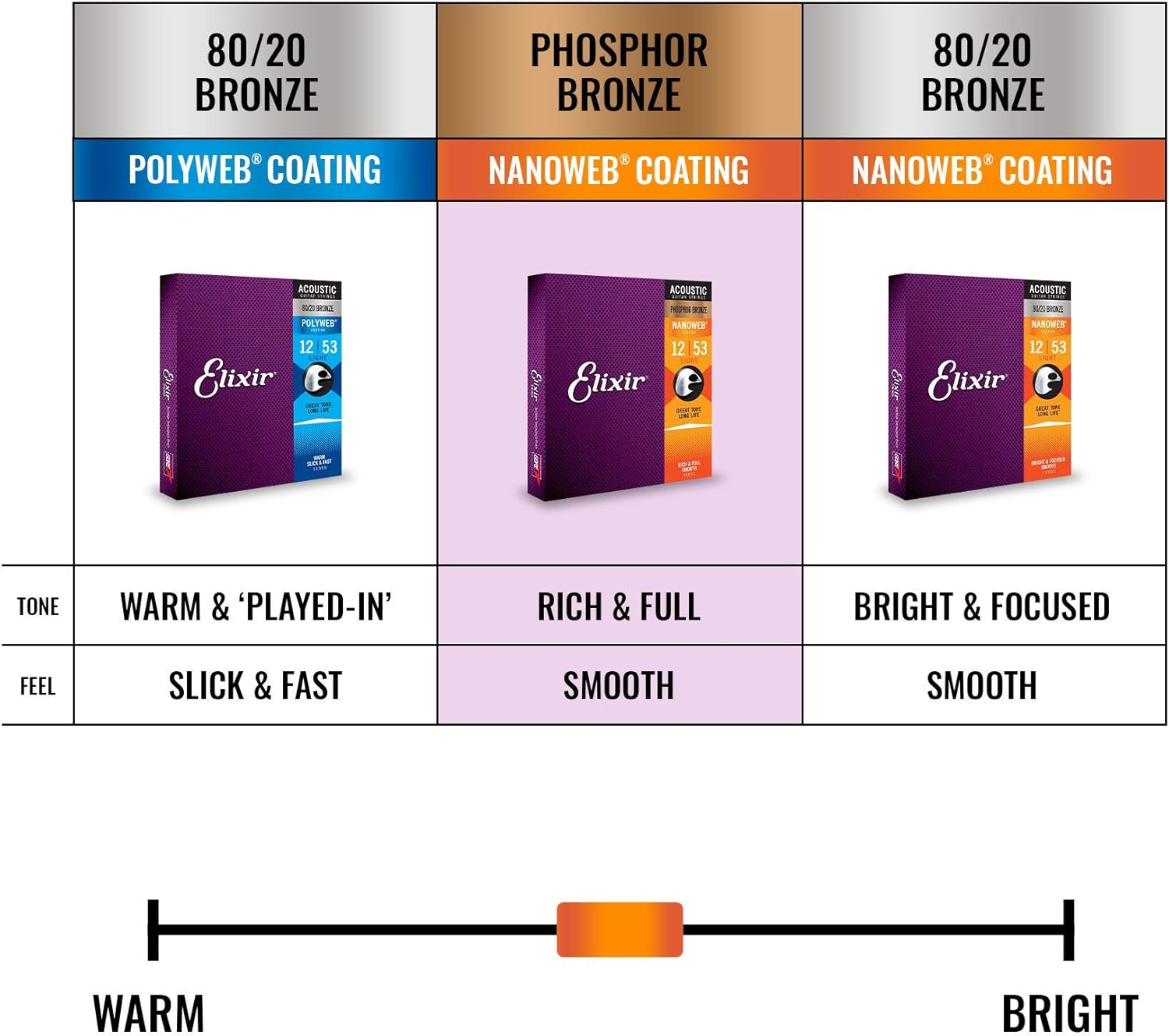 Elixir Strings Phosphor Bronze Acoustic Guitar Strings w NANOWEB Coating, Extra Light (.010-.047), 92/8 Phosphor Bronze - Image 5