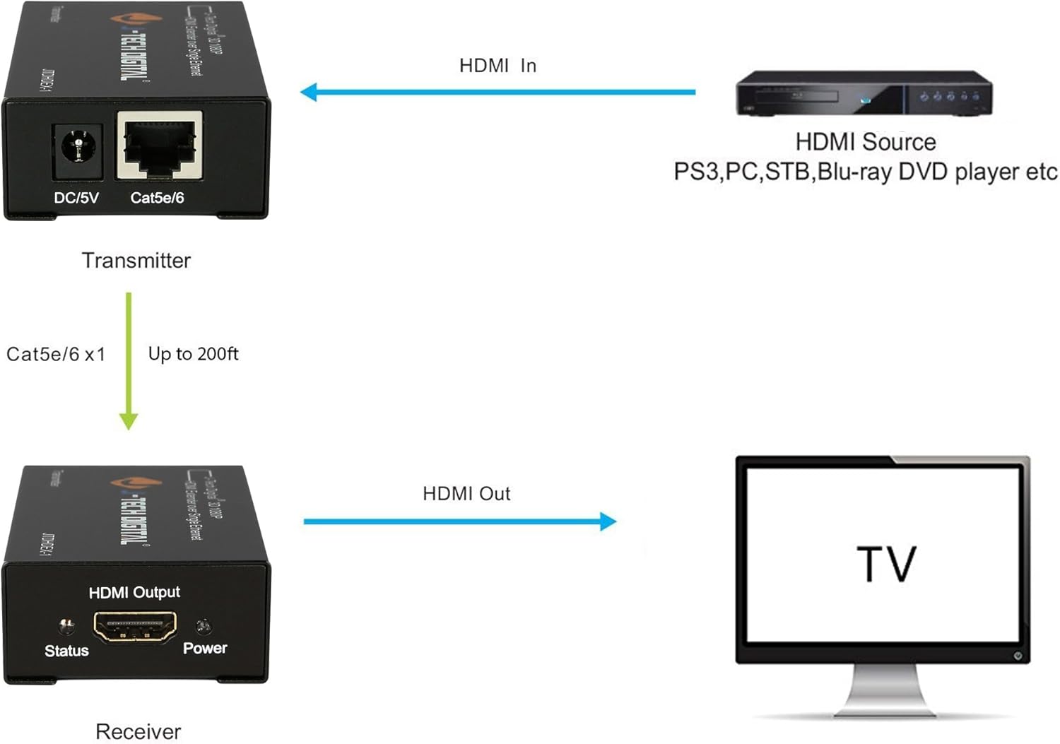 J-Tech Digital HDMI Extender By Single Cat 5E/6 Full Hd 1080P With Deep Color, EDID Copy, Dolby Digital/DTS: Home Audio & Theater