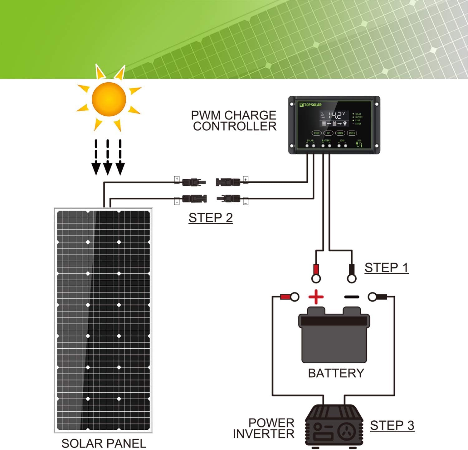 Topsolar Solar Panel Kit 100 Watt 12 Volt Monocrystalline Off Grid System for Homes RV Boat + 20A 12V/24V Solar Charge Controller + 16ft Solar Cables + Z-Brackets for Mounting : Garden & Outdoor