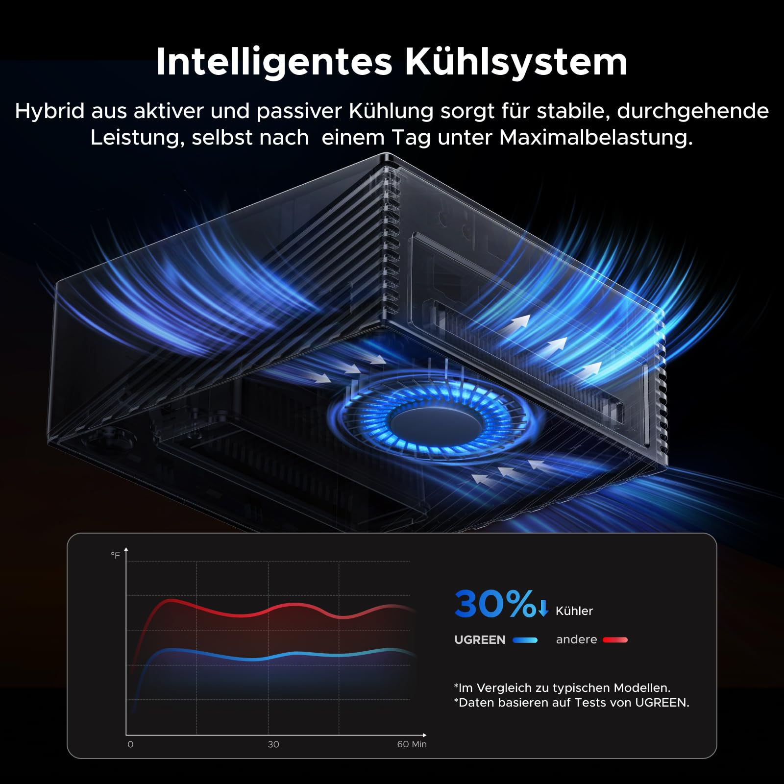 UGREEN Maxidok Thunderbolt 5 Docking Station, Revodok 17-in-1 TBT5 Dock, 120Gbps Datentransfer, 8TB M.2 NVMe SSD, Single 8K/Dual 6K@60Hz, 140W Aufladen, 2.5GbE, Kühlsystem für TBT5/4-Laptops 9