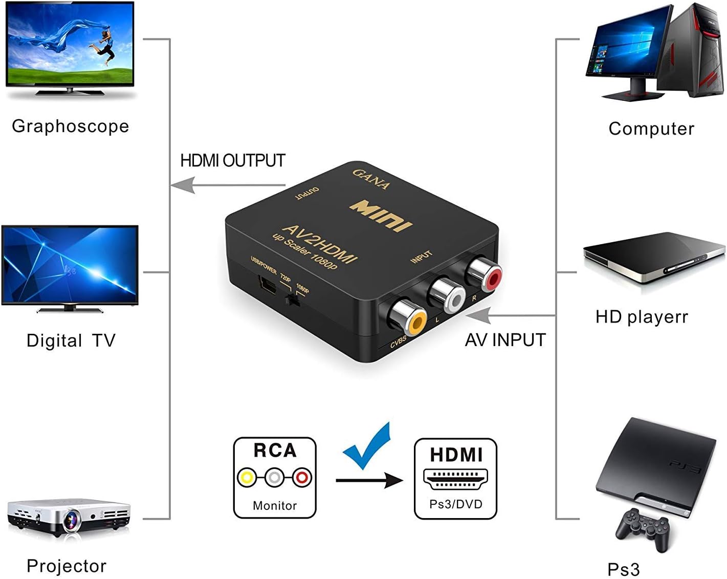RCA to HDMI, AV to HDMI,GANA 1080P Mini RCA Composite CVBS AV to HDMI Video Audio Converter Adapter Supporting PAL/NTSC with USB Charge Cable for PC Laptop Xbox PS4 PS3 TV STB VHS VCR Camera DVD: Camera & Photo
