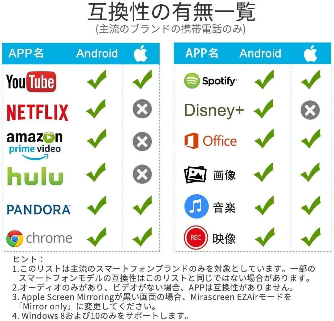 Amazon 21最強アップグレード版 Anycast 無線hdmi ミラーキャスト クロームキャストアダプター ドングルレシーバー ミラーリング 4k Hdmi変換 くろーむきゃすと クリスマスプレゼント ワイヤレスモード切替え不要の簡単接続 大画面 高画質動画転送 Hdmiミラー
