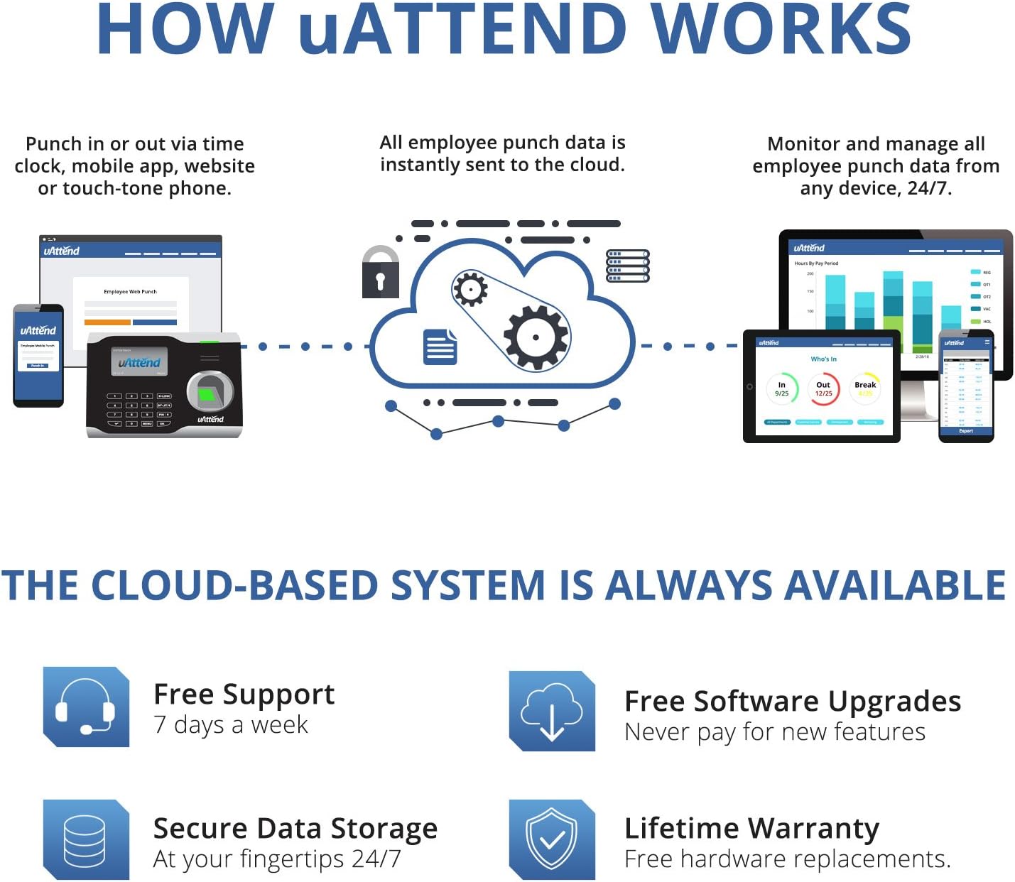 uAttend BN6500 Wi-Fi Biometric Fingerprint Time Clock : Electronics