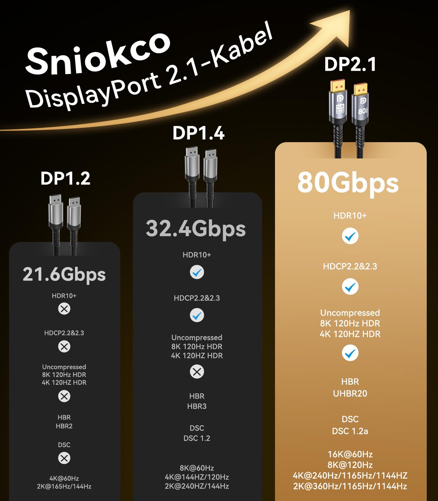 Sniokco 80Gbps DisplayPort Kabel 2.1 1.5M, VESA-Zertifiziert DP Kabel für 16K@60Hz 8K@240Hz 4K@540Hz 360Hz 240Hz Kompatibel mit HDR HDCP 2.3 DSC FreeSync G-Sync Grafikkarten RTX 5090 4090 PC 7