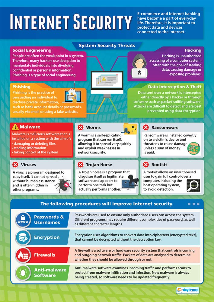 Daydream Education Internet Security | ICT Posters | Gloss Paper measuring 850mm x 594mm (A1) | Computing Charts for the Classroom | Education Charts