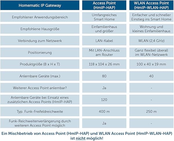 Homematic IP 153663A0 Smart Home Gateway Blanco WLAN