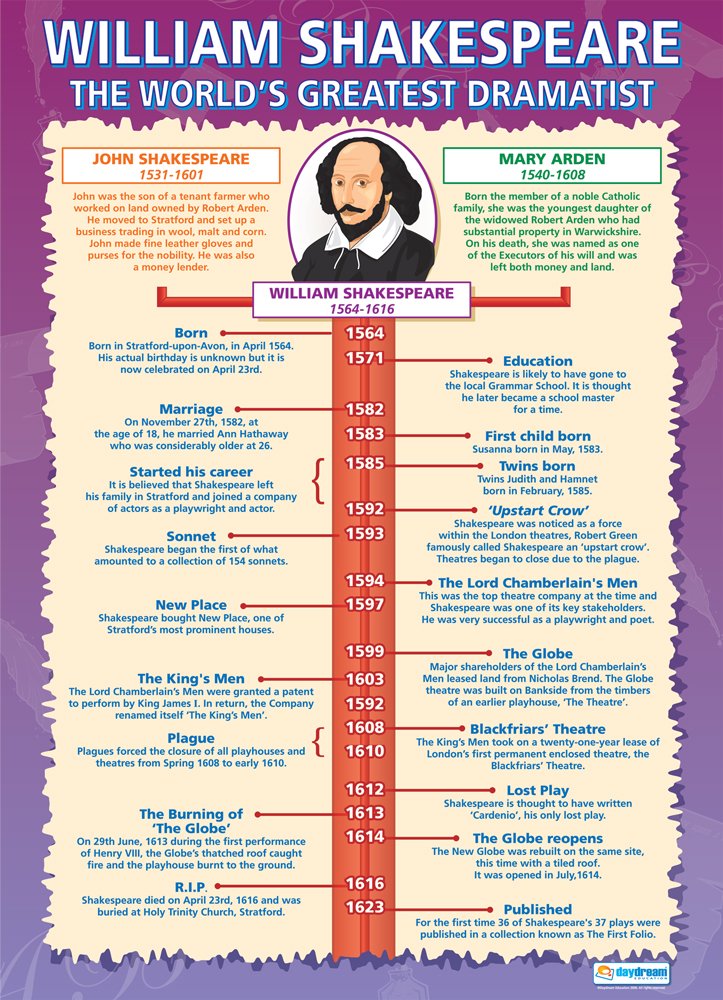William Shakespeare Posters - Set of 3 - Image 3