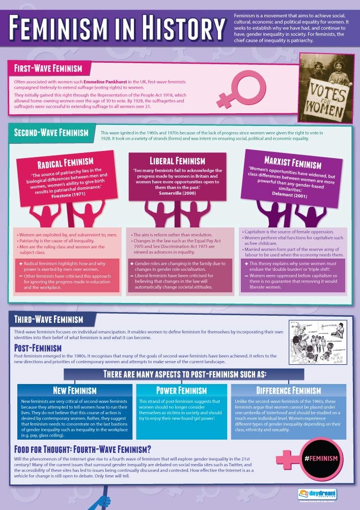 Daydream Education Feminism in History | Sociology Posters | Gloss Paper measuring 850mm x 594mm (A1) | Sociology Class Posters | Education Charts