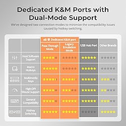 TESmart 8K@60Hz DP KVM Switch 2 Monitors 2