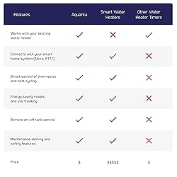 Aquanta Digital Water Heater Timer. WiFi Smart