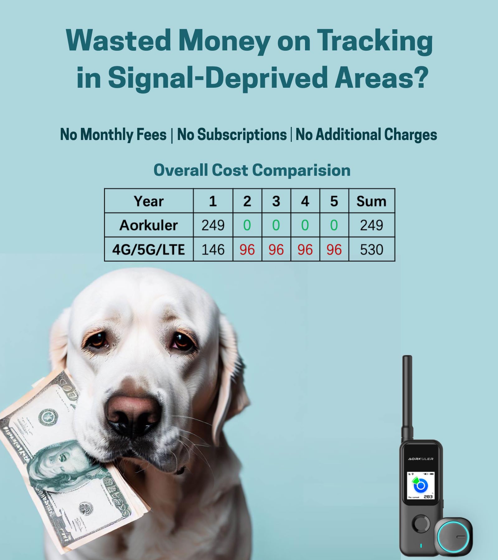Aorkuler Outdoor GPS Dog Tracker – Ideal for Remote & Rural Areas, No Phone or Signal Needed, Real-Time Tracking for Daily Walks, Hiking, Farms, and Large Open Spaces – No Monthly Fees (Tracker 2)