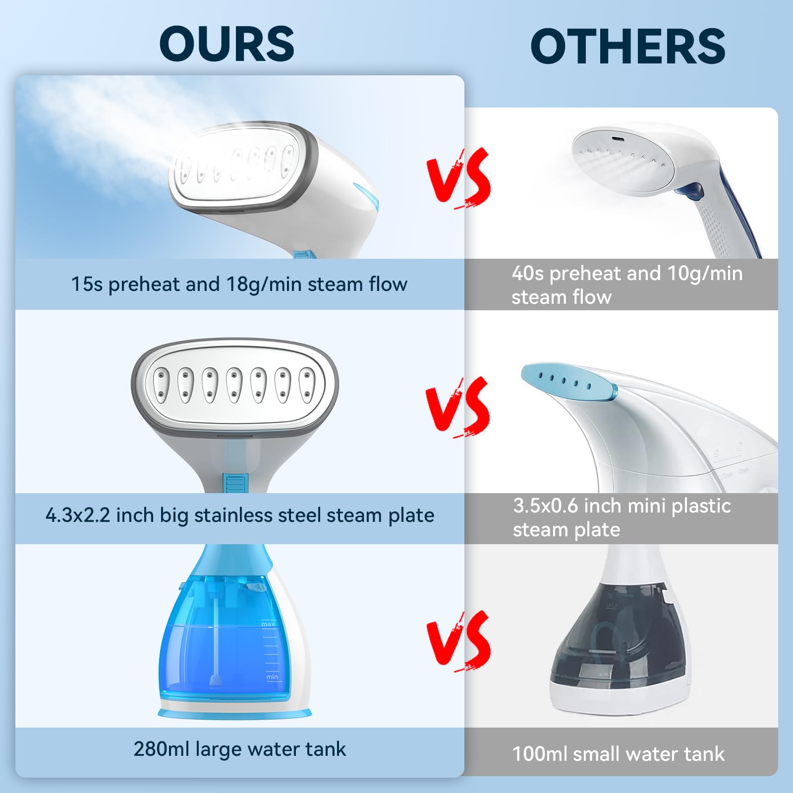 Steamer for Clothes Steamer, 15s Fast Heat-up Garment Steamer with Ironing Glove, 280ml Large Water Tank, Strong Penetrating Steam Handheld Steamer, Garment Fabric Wrinkles Remover Wet & Dry Ironing