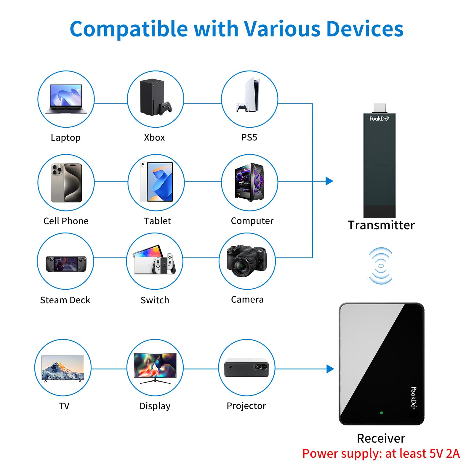 PeakDo HDMI Wireless Transmitter and Receiver, 0 Latency (Line of Sight) Wireless HDMI Extender, 1080P@60Hz Video Transmitter and Receiver for TV or Projector Monitor