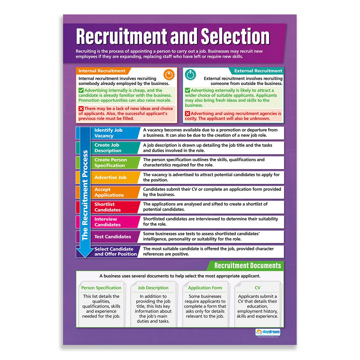 Recruitment and Selection | Business Posters | Laminated Gloss Paper measuring 850mm x 594mm (A1) | Business Class Posters | Education Charts by Daydream Education