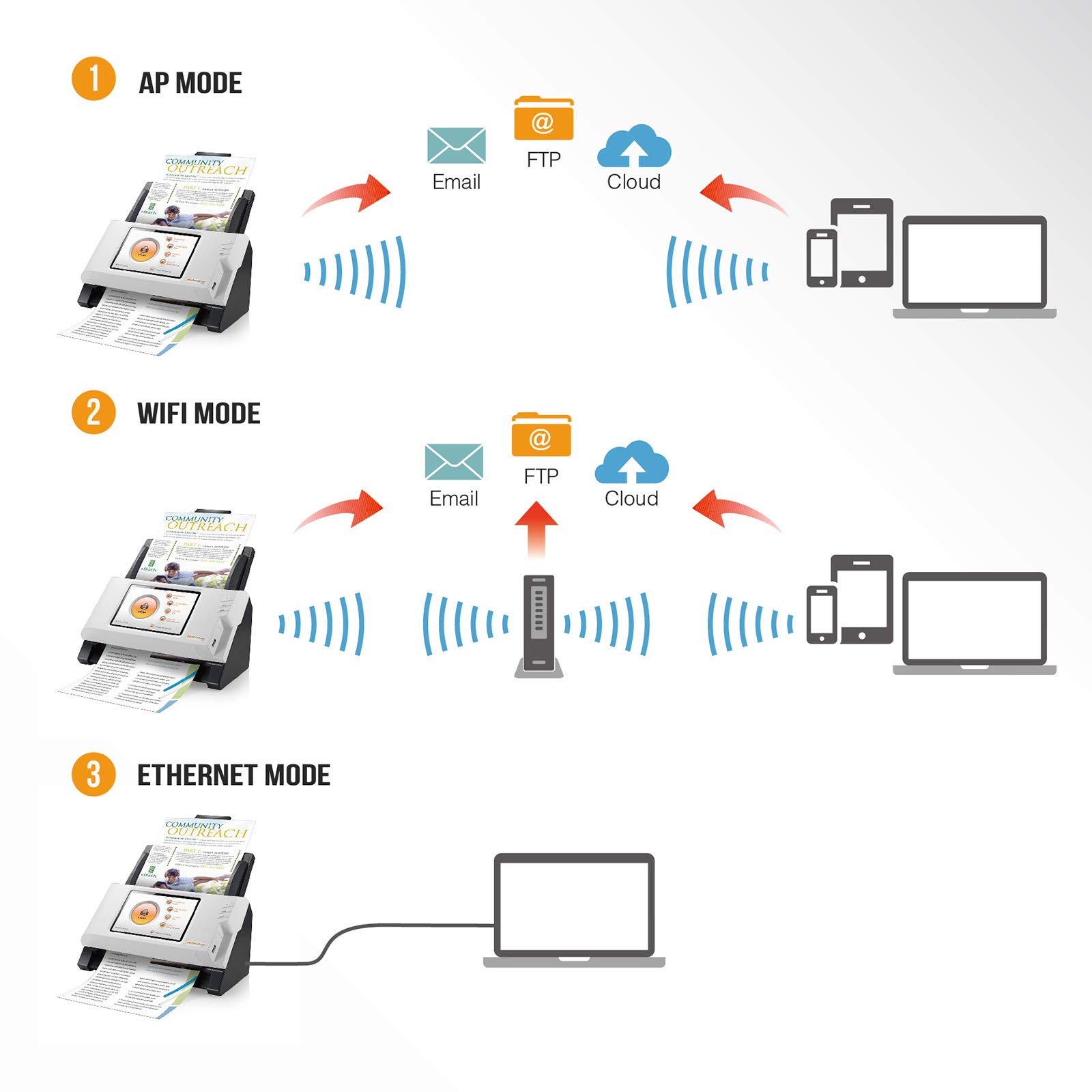 Plustek eScan A180, PC-Less Duplex Wireless Network Document Scanner, 7