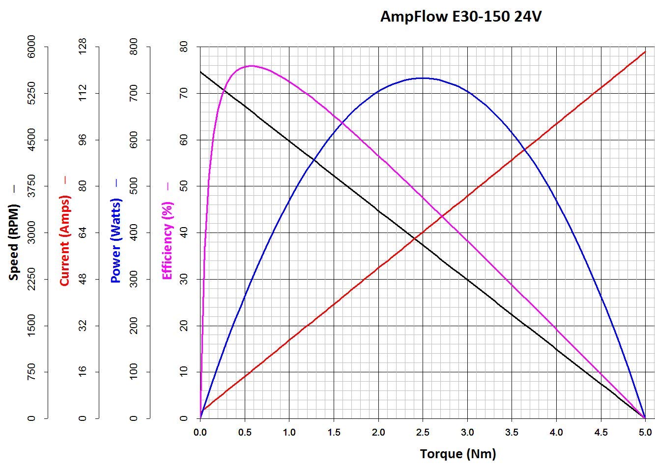 AmpFlow E30-150 Brushed Electric Motor, 12V, 24V or 36 VDC, 5600 RPM: Industrial & Scientific
