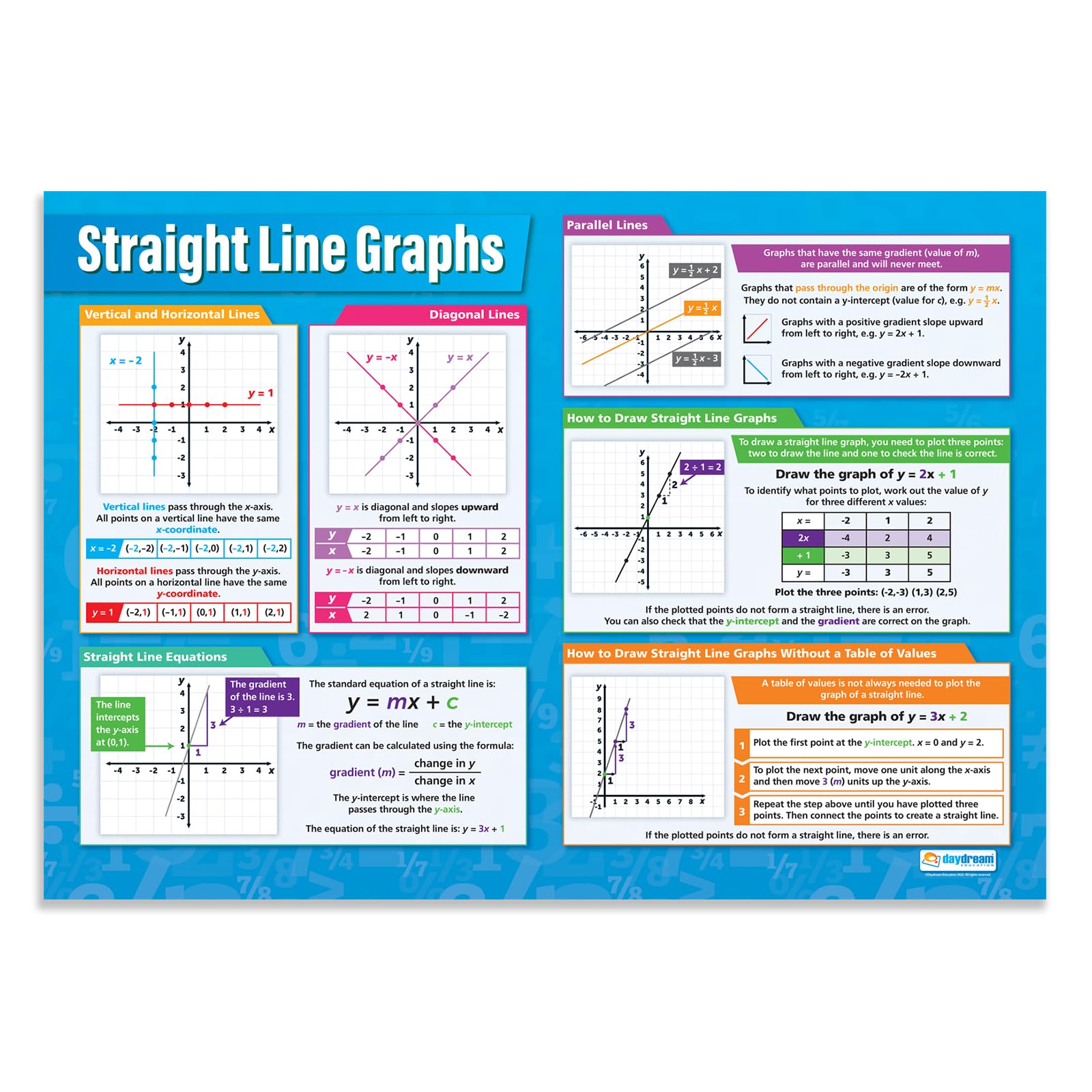 Daydream Education Straight Line Graphs | Maths Charts | Laminated Gloss Paper measuring 594 mm x 850 mm (A1) | Math Charts for the Classroom | Education Posters