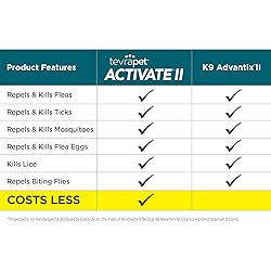 Activate II Flea and Tick Prevention for Dogs | 4