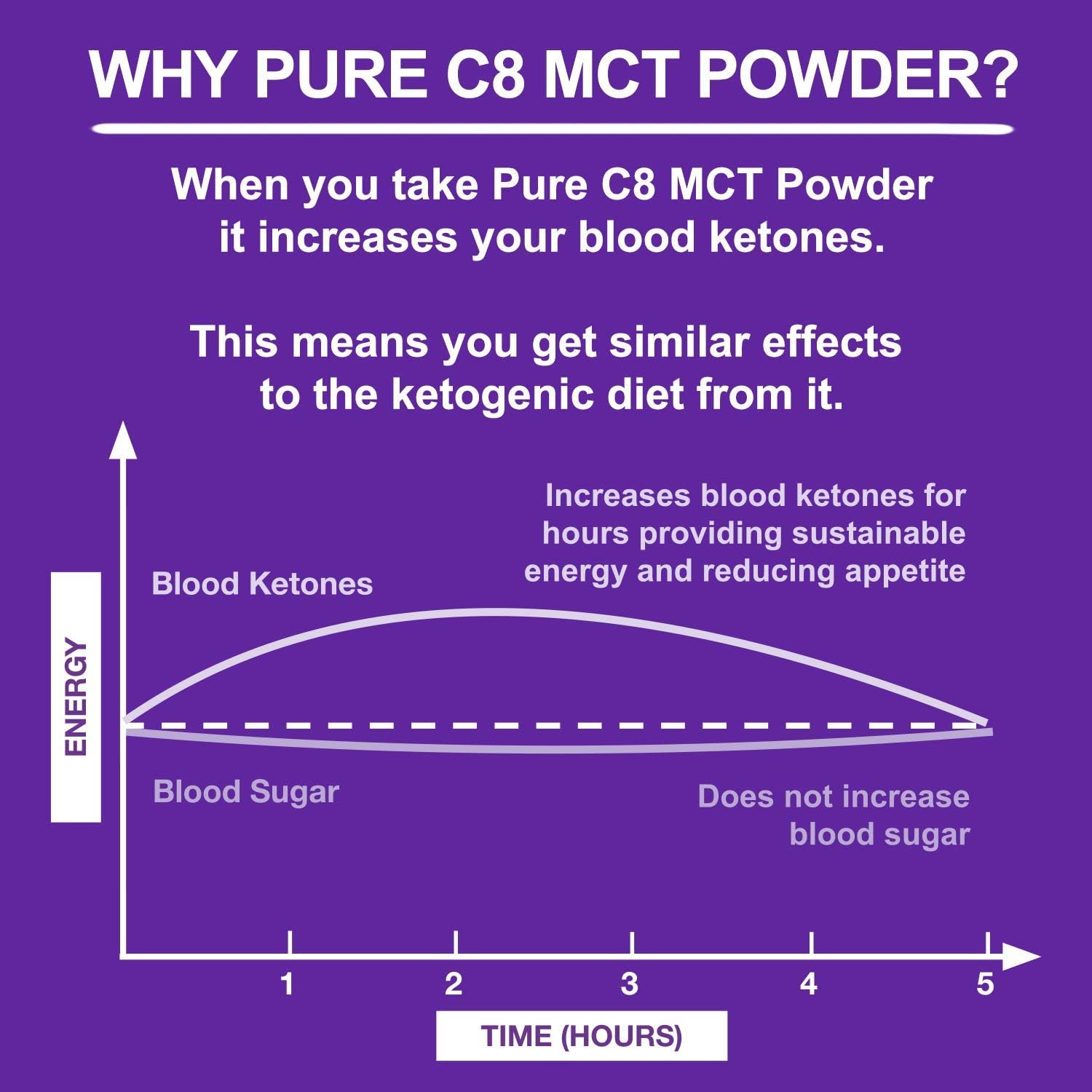 Pure C8 MCT Powder, 500 g (Pack of 1) - Image 3