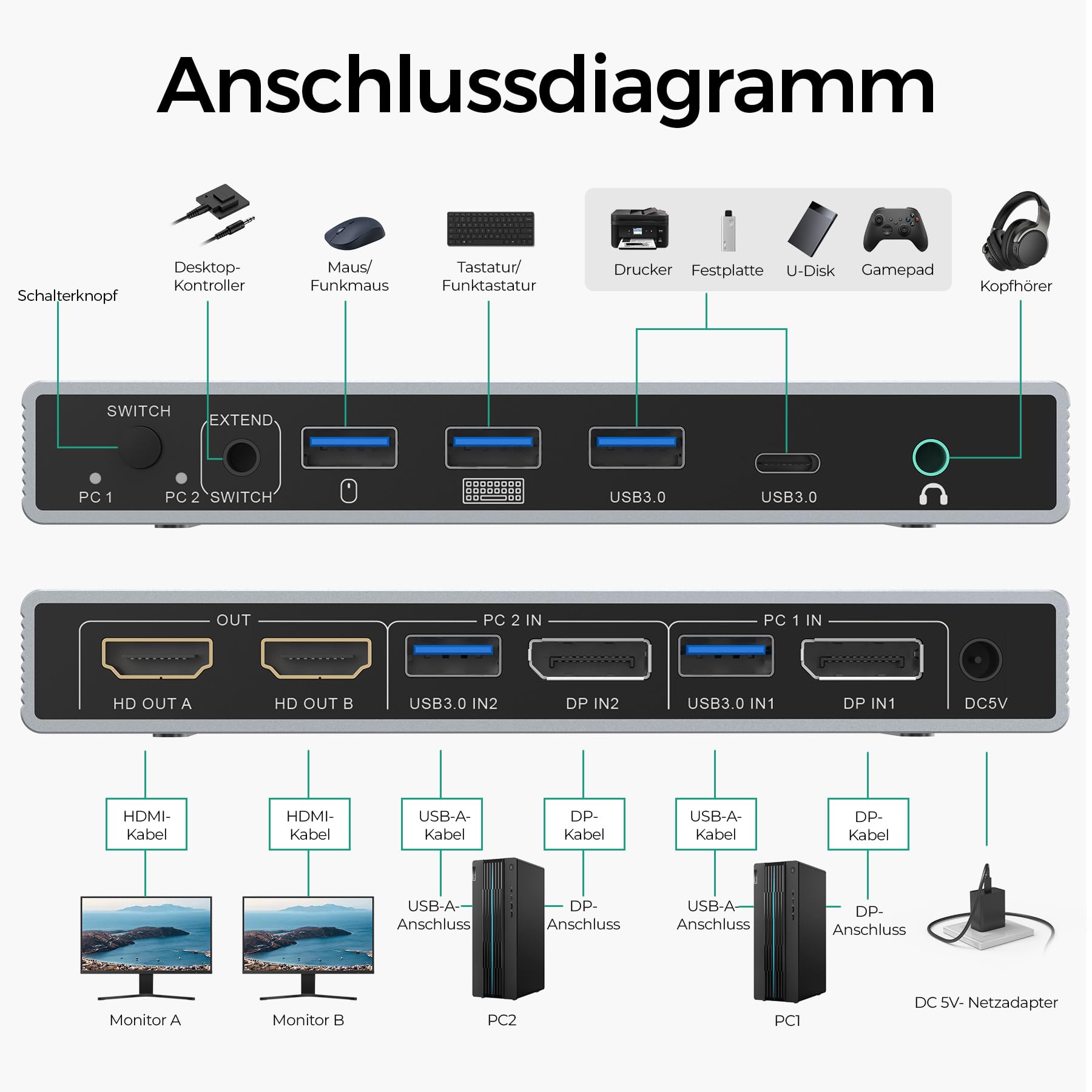 SUIDEK Displayport KVM Switch 2 Monitore 2 Computer, DP In HDMI Out 4K@60Hz KVM-Umschalter mit 4 USB- Ports für 2 DP-Computer teilen sich 2 HDMI-Monitore, inklusive Desktop-Controller und 5V-Netzteil 2