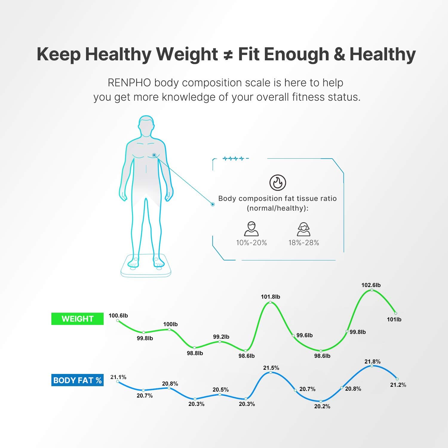 RENPHO Body Fat Scale Smart Digital Bathroom Weight BMI Scale Body Composition Monitor Analyzer with Smartphone App sync with Bluetooth, 396 lbs White: Health & Personal Care