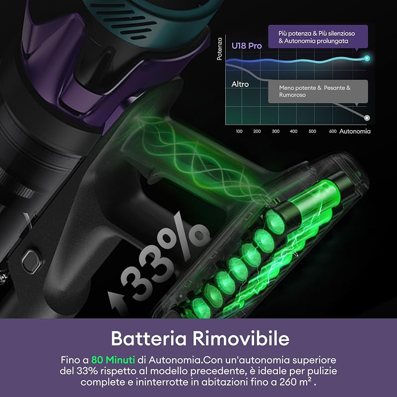 55Kpa/80Min Aspirapolvere Senza Fili U18, Scopa Elettrica Senza Fili Potente con Tubo Pieghevole, Filtrazione Multi-Cono,Display Intelligente, Anti-Groviglio per Peli Animali/Pavimenti/Tappeti