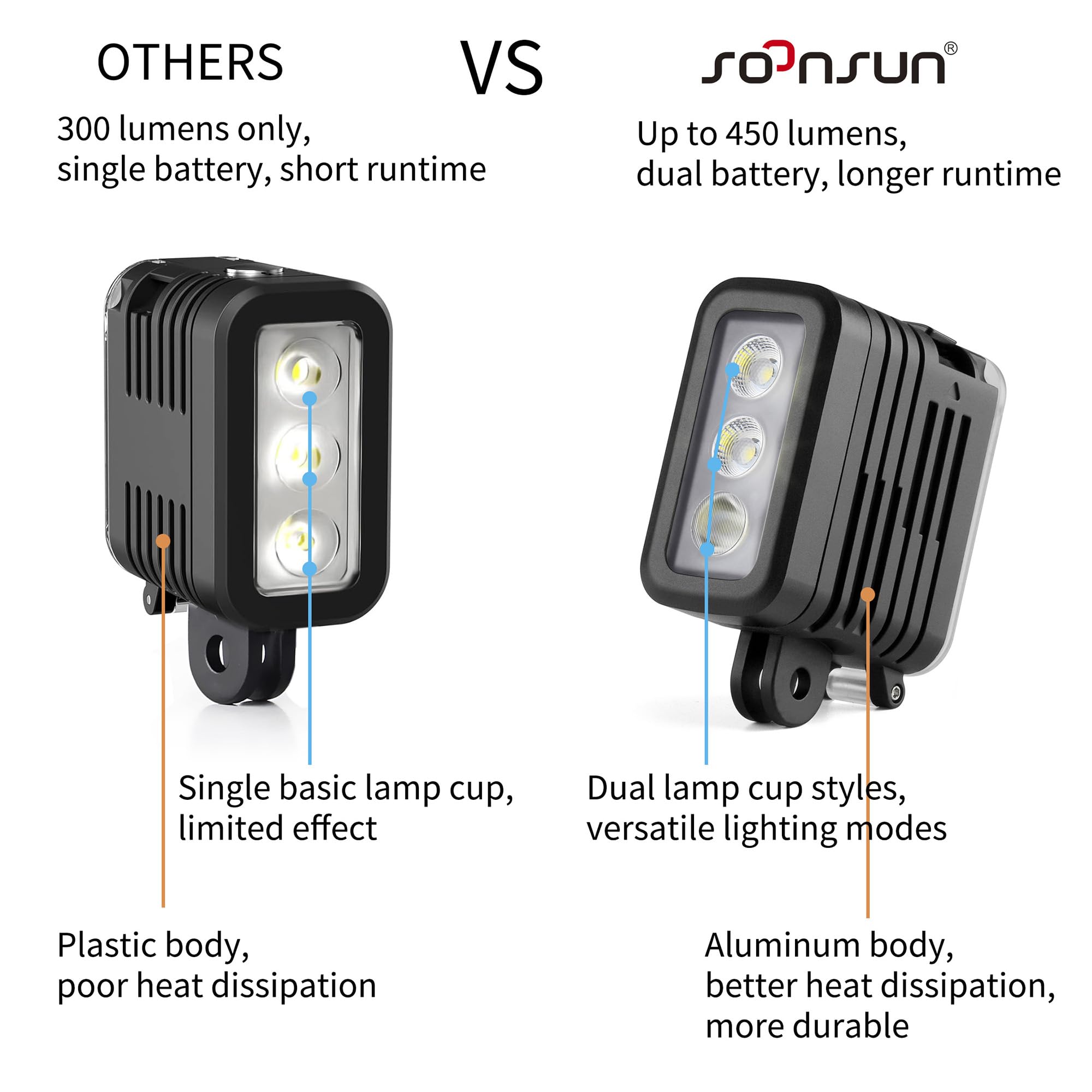 SOONSUN Rechargeable Diving Light - 450 Lumens High Power LED Video Light, Waterproof 164ft, Dimmable Underwater Fill Light for GoPro Hero 13/12/11/10/9/8/7/6/5/4/3+/3, DJI Osmo Action 4 5 Pro Camera