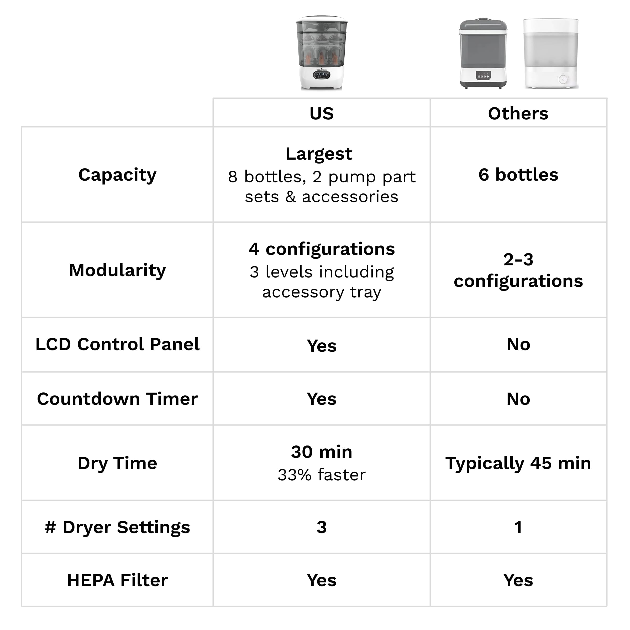 Baby Brezza Bottle Sterilizer and Dryer Advanced – 33% Faster - Largest Capacity Steam Sanitizer - Universal Sterilization Machine for All Bottles + Pump Parts - HEPA Air Filter