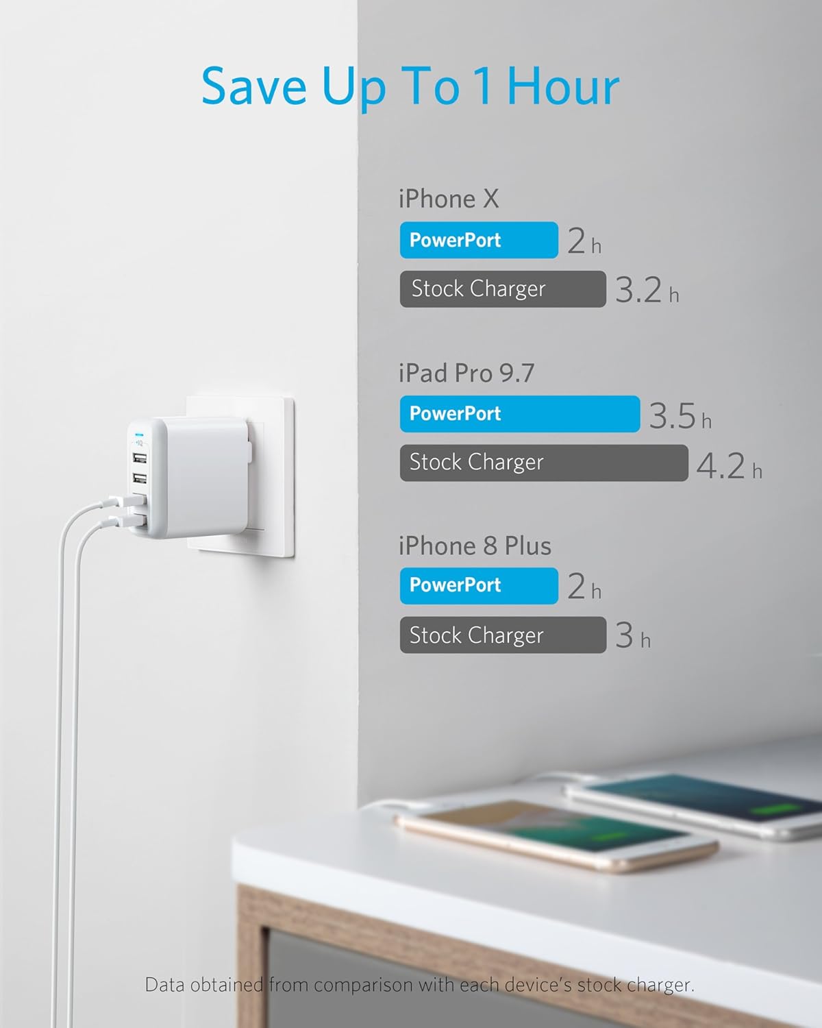 Anker 40W 4-Port USB Wall Charger with Foldable Plug, PowerPort 4 for iPhone 11/XS/XS Max/XR/X/8/7/6/Plus, iPad Pro/Air 2/Mini 4/3, Galaxy/Note/Edge, LG, Nexus, HTC, and More