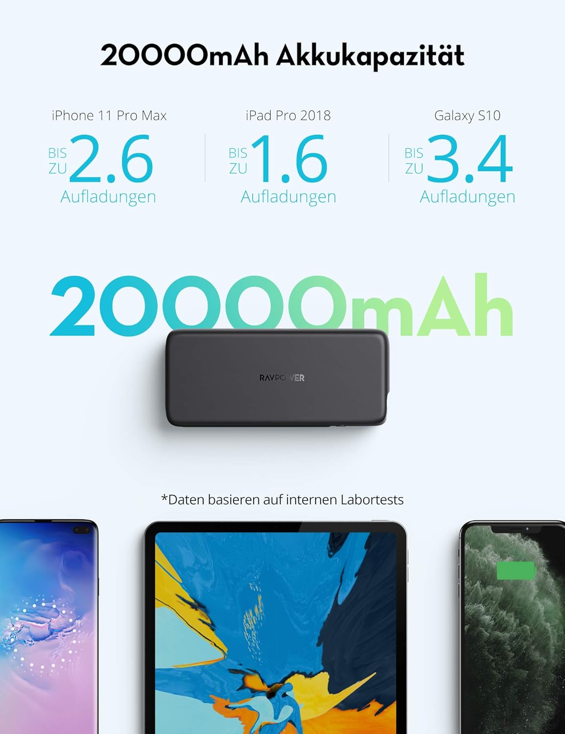 Amazon Prime - RAVPower PD 60W Powerbank (20000mAh, Quick Charge 3.0, mit Type C Kabel) für 39,99€ (mit Aktionscoupon)