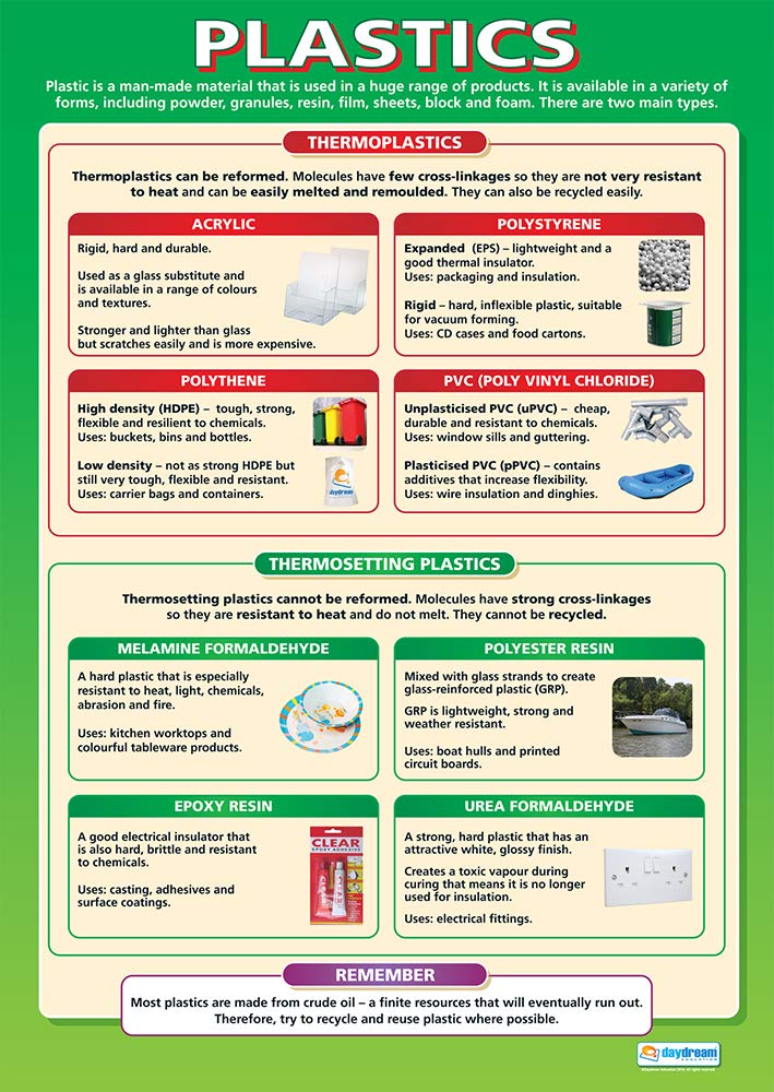 Daydream Education Plastics | Design & Technology Posters | Gloss Paper measuring 850mm x 594mm (A1) | Design and Technology Classroom Posters | Education Charts